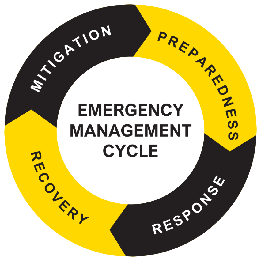 Emergency Management Cycle: Mitigation, Preparedness, Response, Recovery