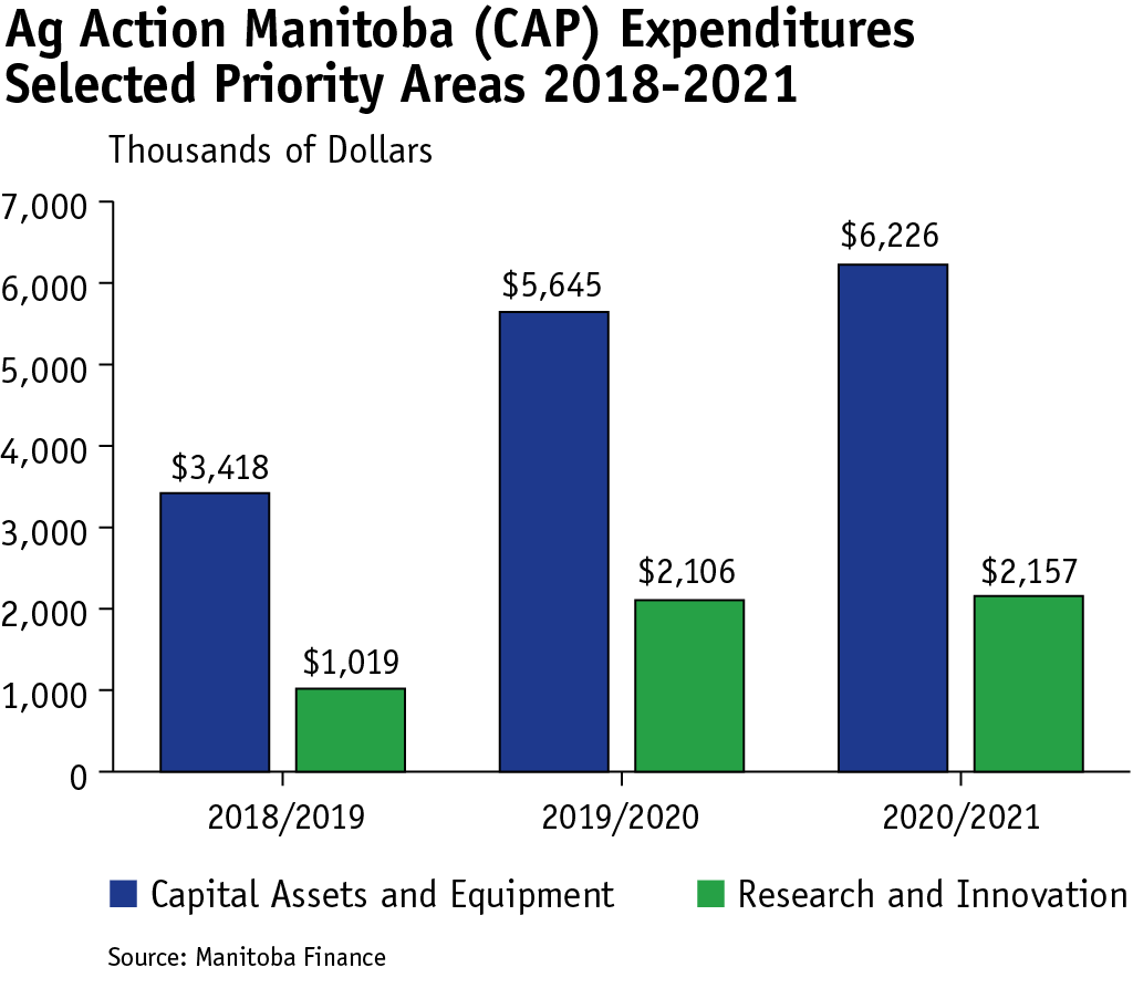 A double column chart that shows capital assets and equipment (blue) and research and innovation (green) expenditures for Ag Action Manitoba (CAP) for years 2018/19 through 2020/21.