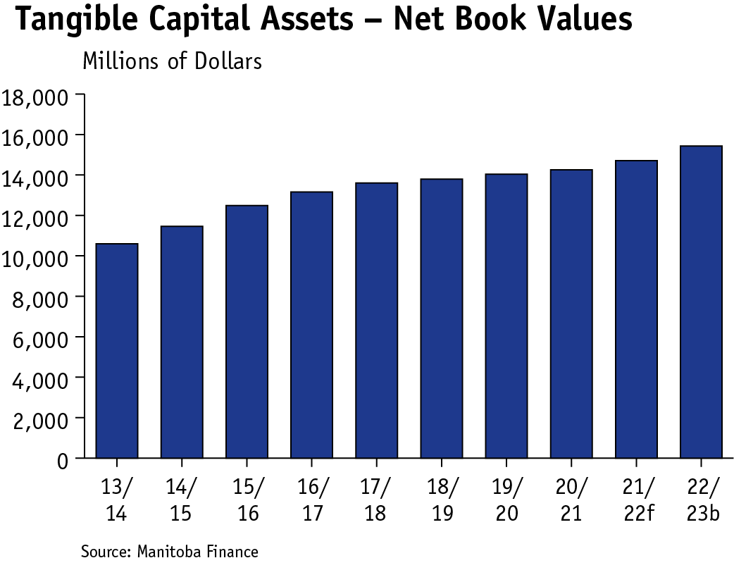 bar graph showing increase in Tangible Capital Assets – Net Book Values from 2013 to 2023